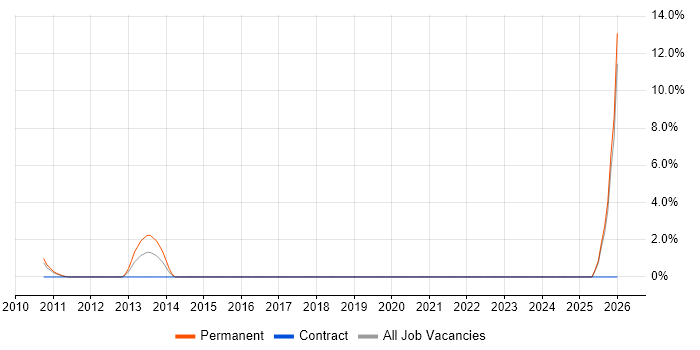 Lead Infrastructure Engineer job vacancy trend in Chelmsford