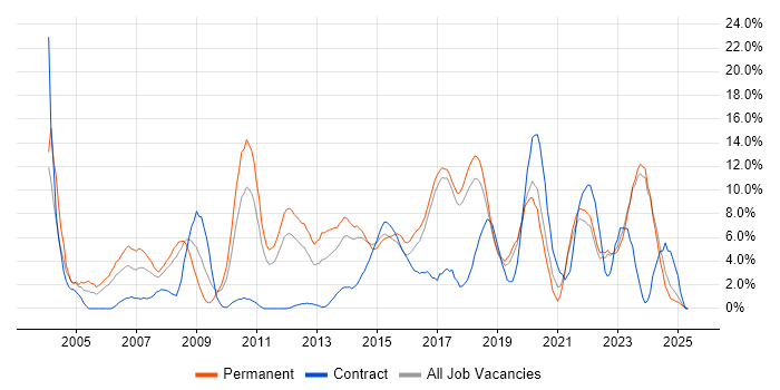 Job vacancy trend for Lead in Chelmsford