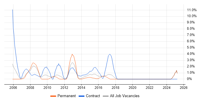 Job vacancy trend for Legacy Systems in Chelmsford