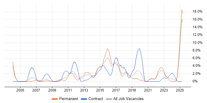 Job vacancy trend for Legal in Chelmsford Job vacancy trend for Legal in Chelmsford
