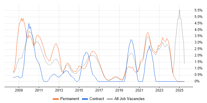 Job vacancy trend for Line Management in Chelmsford