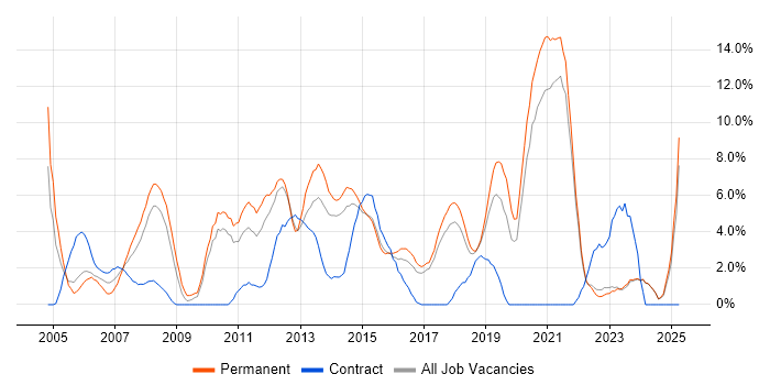 Job vacancy trend for Linux in Chelmsford