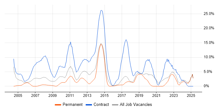 Job vacancy trend for Local Government in Chelmsford Job vacancy trend for Local Government in Chelmsford