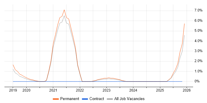 Low-Code job vacancy trend in Chelmsford