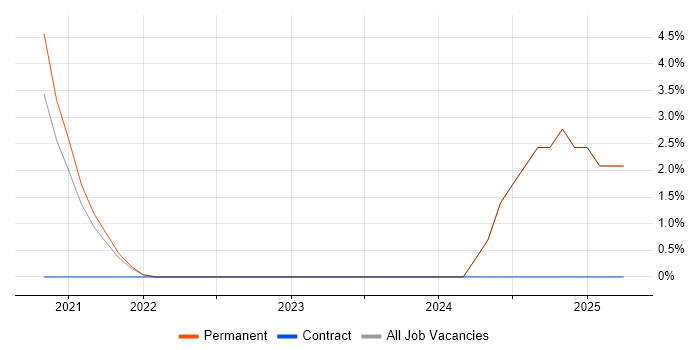 Job vacancy trend for Machine Learning Engineer in Chelmsford Job vacancy trend for Machine Learning Engineer in Chelmsford