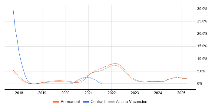 Job vacancy trend for Machine Learning in Chelmsford Job vacancy trend for Machine Learning in Chelmsford