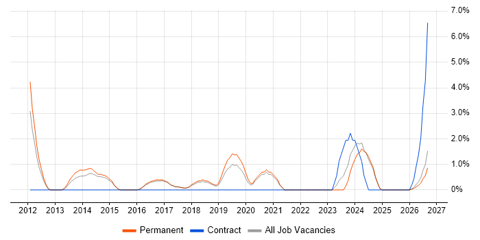 Magento job vacancy trend in Chelmsford