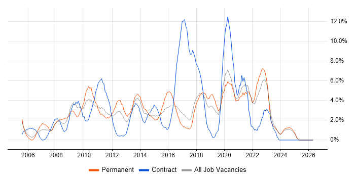 Management Information System job vacancy trend in Chelmsford