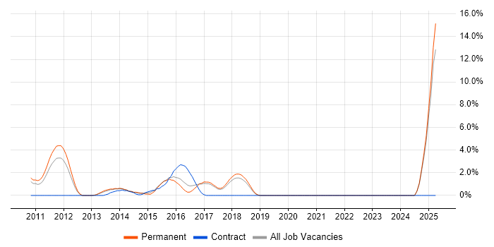 Job vacancy trend for Manual Testing in Chelmsford