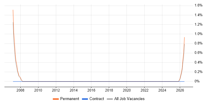 Manufacturing Engineering job vacancy trend in Chelmsford