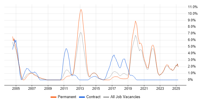 Job vacancy trend for Manufacturing in Chelmsford
