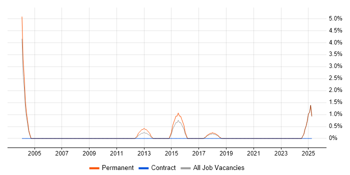 Job vacancy trend for Marketing Strategy in Chelmsford
