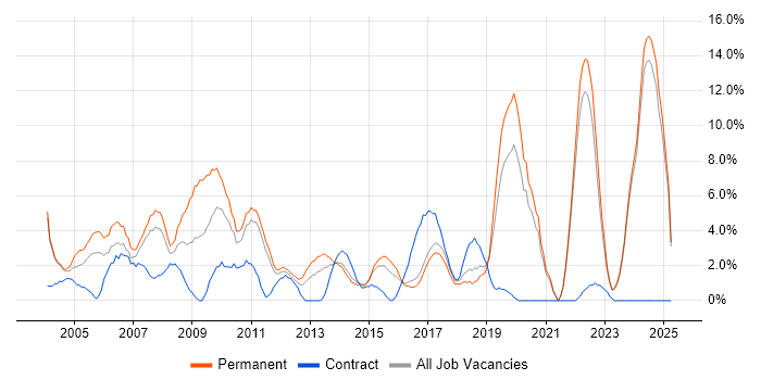 Job vacancy trend for Marketing in Chelmsford