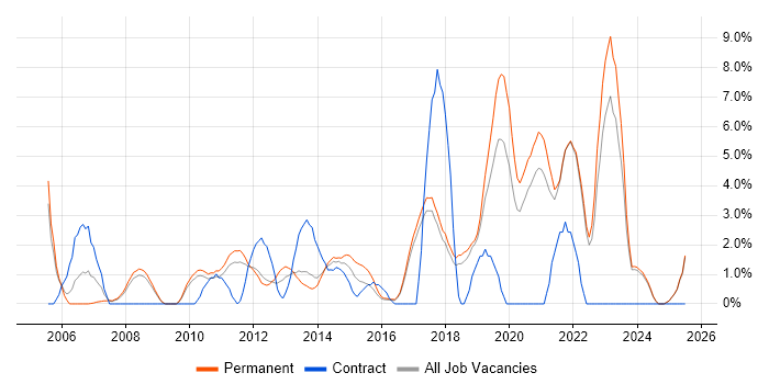 Job vacancy trend for Mathematics in Chelmsford