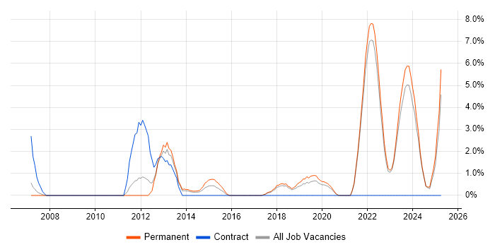 Job vacancy trend for MATLAB in Chelmsford