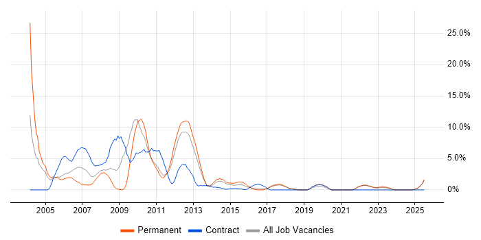 Job vacancy trend for MCP in Chelmsford