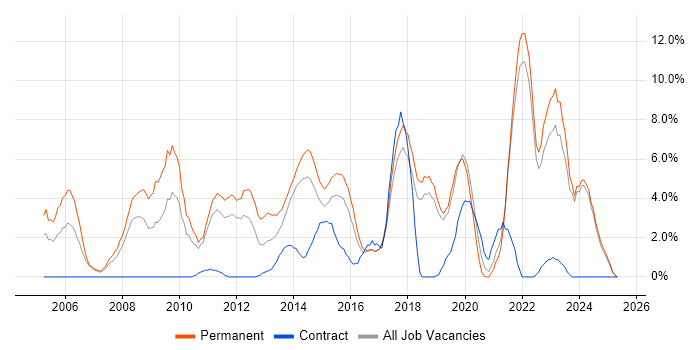 Job vacancy trend for Mentoring in Chelmsford