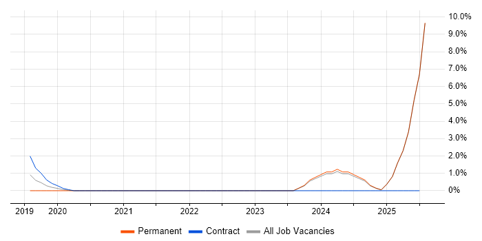 Job vacancy trend for Meraki in Chelmsford