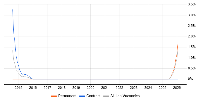 Metadata job vacancy trend in Chelmsford