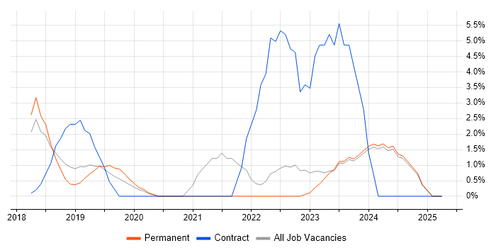 Job vacancy trend for Microservices in Chelmsford