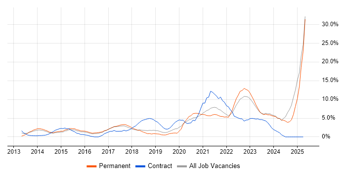 Job vacancy trend for Microsoft 365 in Chelmsford Job vacancy trend for Microsoft 365 in Chelmsford