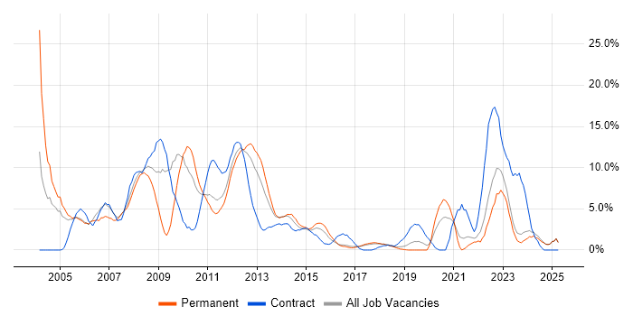 Job vacancy trend for Microsoft Certification in Chelmsford Job vacancy trend for Microsoft Certification in Chelmsford