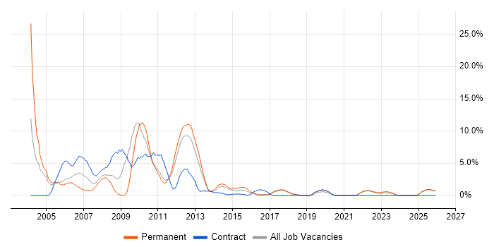 Microsoft Certified Professional job vacancy trend in Chelmsford