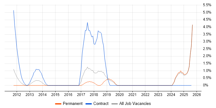 Job vacancy trend for Microsoft Developer in Chelmsford