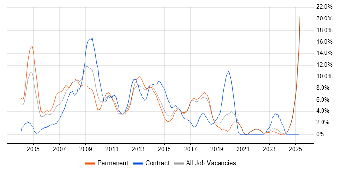 Job vacancy trend for Microsoft Exchange in Chelmsford