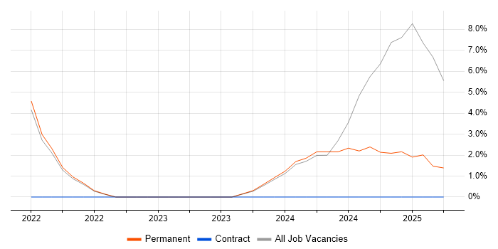 Job vacancy trend for Microsoft Intune in Chelmsford