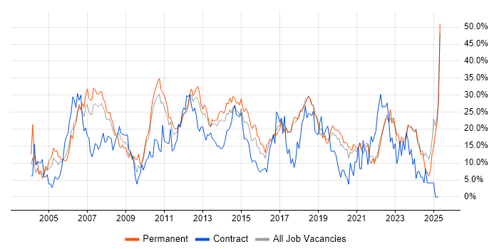 Job vacancy trend for Microsoft in Chelmsford Job vacancy trend for Microsoft in Chelmsford