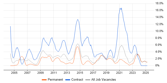 Job vacancy trend for Migration in Chelmsford Job vacancy trend for Migration in Chelmsford
