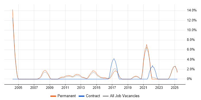 Job vacancy trend for Mobile App in Chelmsford