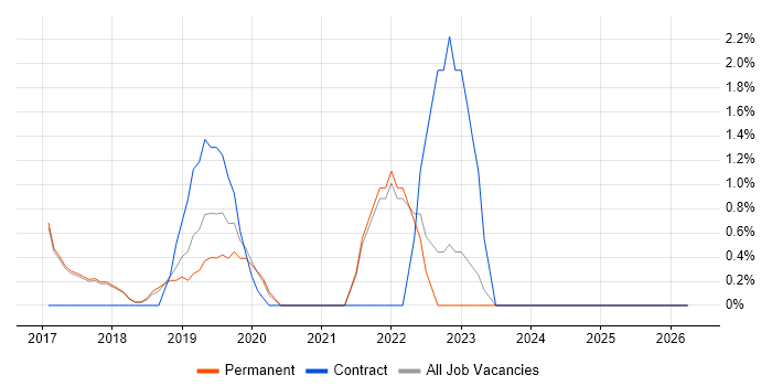 MongoDB job vacancy trend in Chelmsford