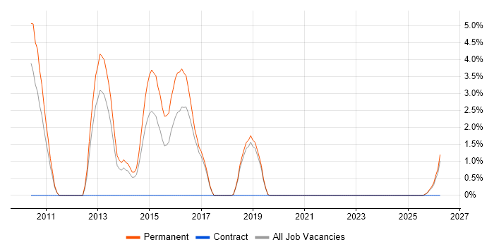Moq job vacancy trend in Chelmsford