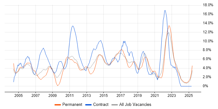 Job vacancy trend for Microsoft Excel in Chelmsford