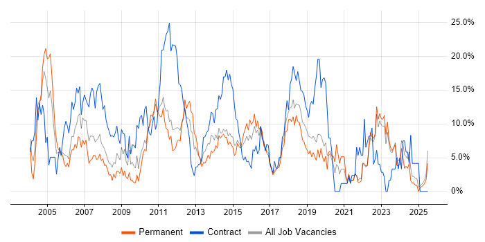 Job vacancy trend for Microsoft Office in Chelmsford