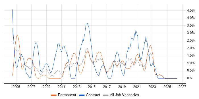 Microsoft PowerPoint job vacancy trend in Chelmsford