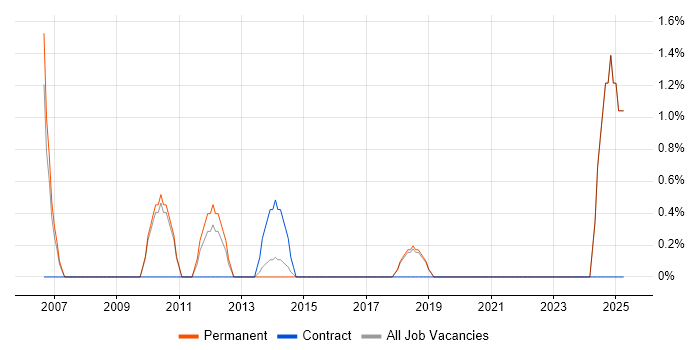 Job vacancy trend for MS Project Server in Chelmsford