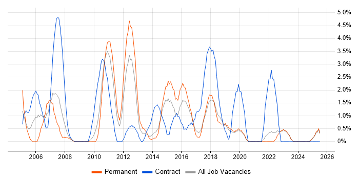 Job vacancy trend for MS Visio in Chelmsford