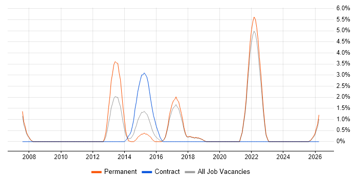 Multithreading job vacancy trend in Chelmsford
