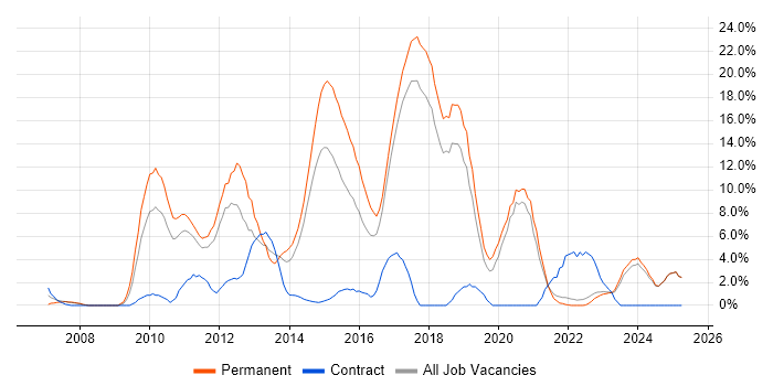 Job vacancy trend for MVC in Chelmsford