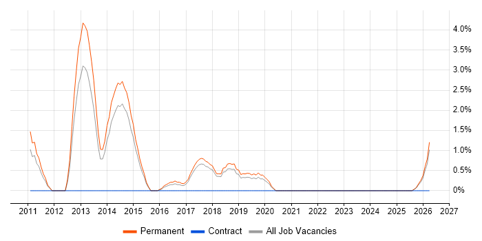 MVVM job vacancy trend in Chelmsford