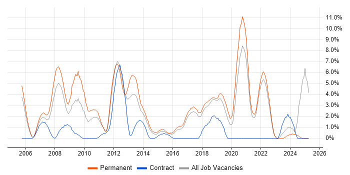 Job vacancy trend for MySQL in Chelmsford Job vacancy trend for MySQL in Chelmsford