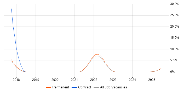 Job vacancy trend for Natural Language Processing in Chelmsford Job vacancy trend for Natural Language Processing in Chelmsford