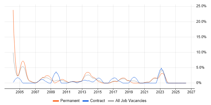 Network Engineer job vacancy trend in Chelmsford