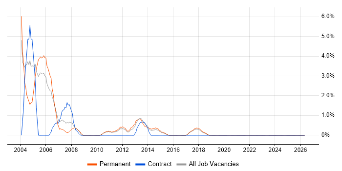 Network Support job vacancy trend in Chelmsford