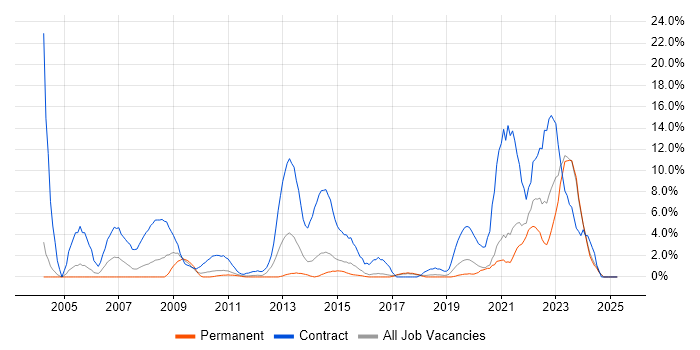 Job vacancy trend for NHS in Chelmsford