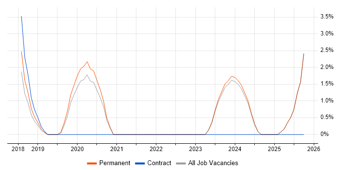 Onboarding job vacancy trend in Chelmsford