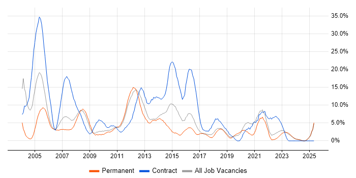 Job vacancy trend for Oracle in Chelmsford